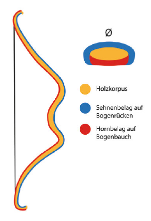 Kompositreflexbogen, schematische Darstellung